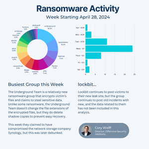 Ransomware Analysis Week of April 28, 2024