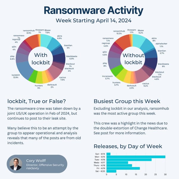 Ransomware Analysis Week of April 13, 2024